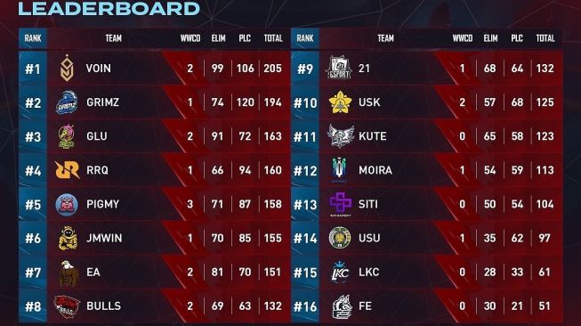 Klasemen PMNC 2022 PUBG Mobile yang dipimpin VOIN Esports.