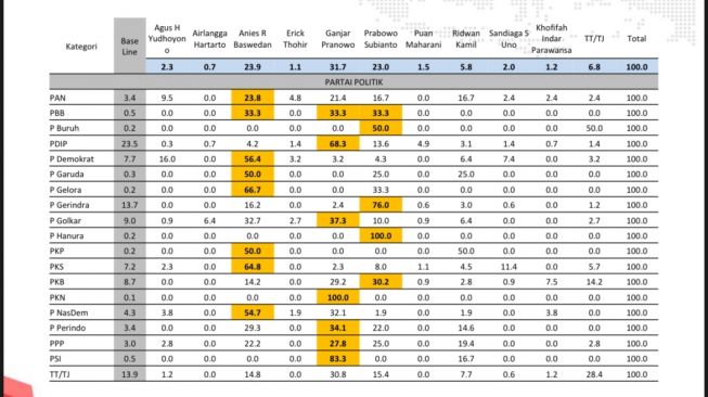 Kekuatan Terus Membesar, Pemilih PDIP, Golkar Dan PPP Memilih Ganjar ...