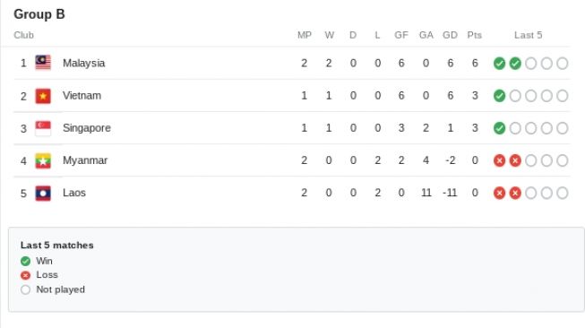 Klasemen Piala AFF 2022: Malaysia Kokoh Di Puncak Grub B Kalahkan ...