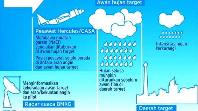 Ilustrasi cara kerja Teknologi Modifikasi Cuaca (TMC). [Foto: BMKG]