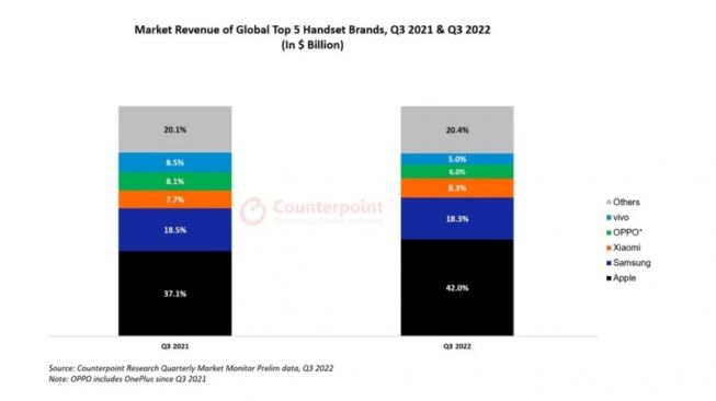 Penjualan smartphone pasar global Q3 2022. [Gizmochina]