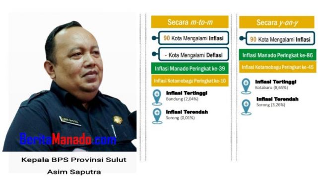 Inflasi Tahunan Kota Manado Capai 4%, Beras Tertinggi di Desember 2022