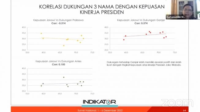 Survei tren elektabilitas Ganjar Pranowo, Prabowo Subianto dan Anies Baswedan yang dilakukan Indikator Politik Indonesia. [Tangkapan layar]