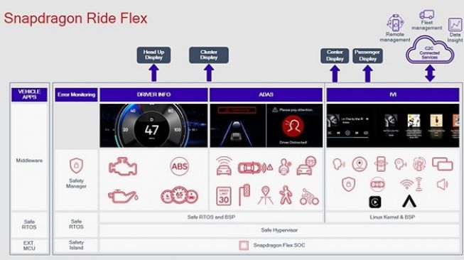 Snapdragon Ride Flex. [Qualcomm]