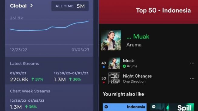 Lag "Muak" dari Aruma masuk Top 50 Indonesia di Spotify. 