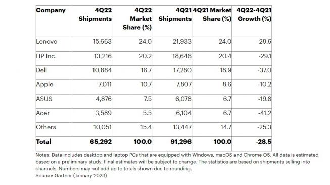 Pengiriman PC Q4 2022. [Gartner]