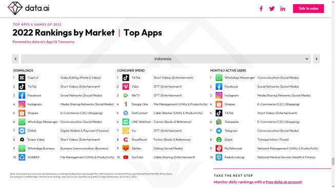 Daftar aplikasi terpopuler di Indonesia selama tahun 2022. [Screenshot dari Data.AI]