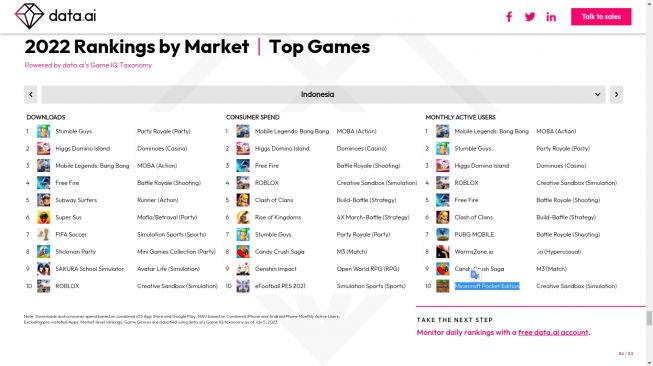 Data.ai menerbitkan laporan State of Mobile 2023 nan salah satu isinya mencakup daftar game terbanyak diunduh di Indonesia selama tahun 2022. [Screenshot dari Data.ai]