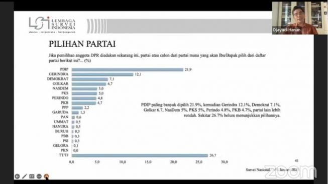 Elektabilitas Partai Perindo Menguat, PDI Perjuangan Tetap Teratas