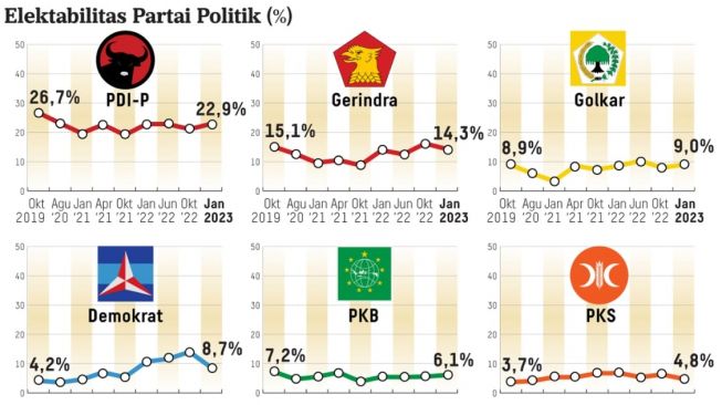 Survei Elektabilitas Parpol Litbang Kompas: PDIP Masih Teratas, NasDem Naik, PAN-PPP Tak Lolos Parlemen