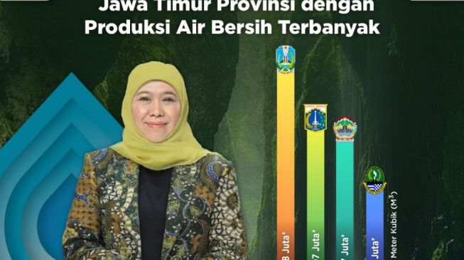 Produksi Air Bersih Jatim Tertinggi se-Indonesia, Gubernur Khofifah Harapkan Peningkatan Layanan dan Kualitas