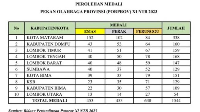 KONI Lombok Timur Laumpaui Target 100 Persen Peraihan Medali di Porprov NTB