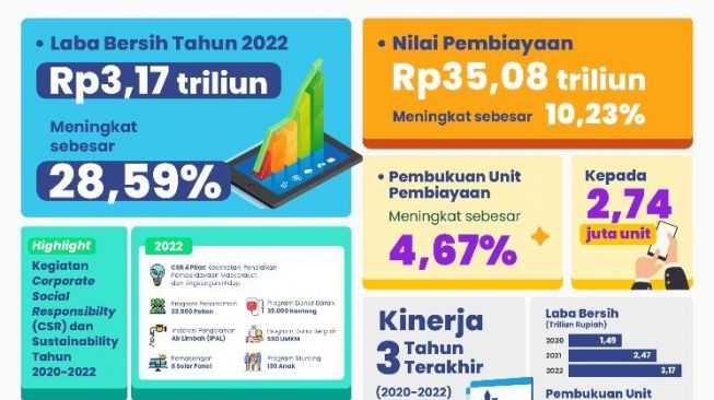 Infographic of PT FIF's performance achievements in 2022. (Doc: FIF)