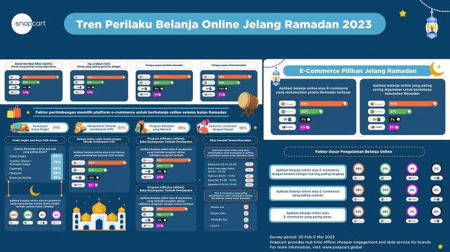 Riset Snapcart Jelang Ramadan: Mana e-Commerce Pilihan Utama Para Pengguna