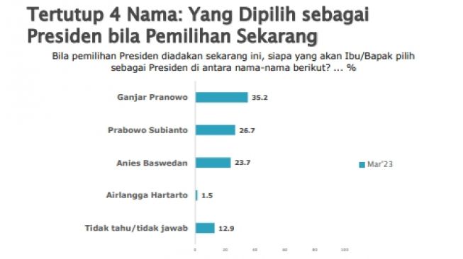 Hasil survei SMRC dengan simulasi 4 nama untuk Pemilihan Presiden (Pilpres) 2024. (Tangkap layar)