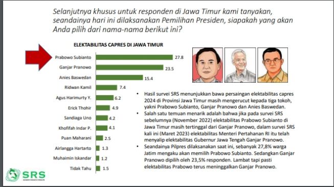 Survei SRS: Elektabilitas Prabowo Jadi Capres Unggul Di Jatim, Ganjar ...