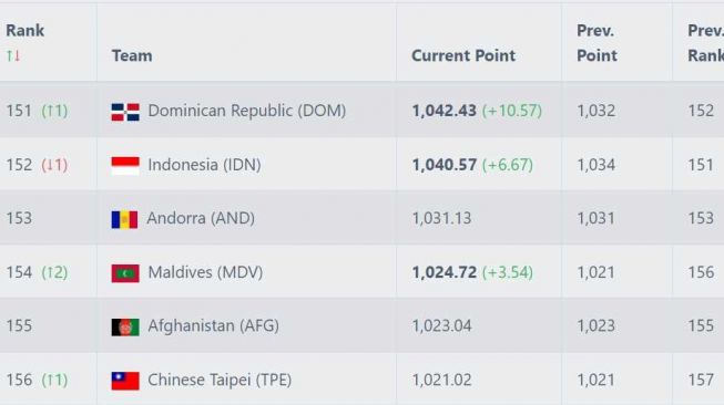 Ranking FIFA Timnas Indonesia turun usai diimbangi Burundi. [Football Ranking]