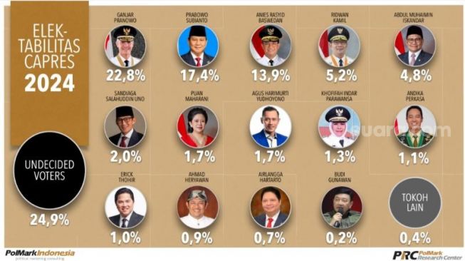 Hasil survei PolMark Indonesia terkait elektabilitas calon presiden (capres) di Pilpres 2024. (Tangkap layar)