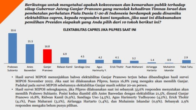 Hasil survei Merdeka Institute for Public Opinion Survey (MIPOS) memperlihatkan elektabilitas Gubernur Jawa Tengah Ganjar Pranowo mengalami kemerosotan pasca gagalnya Piala Dunia U-20 di Indonesia. (Tangkap layar)