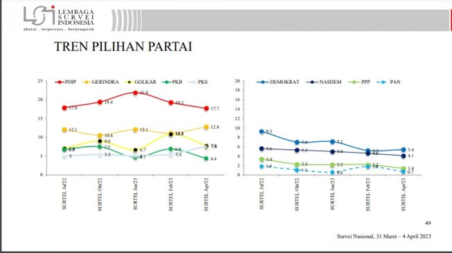 Elektabilitas PDIP dan Ganjar Merosot Gegara Tolak Timnas Israel U-20, Populi Center: Pejabat Publik Harus Memperhatikan