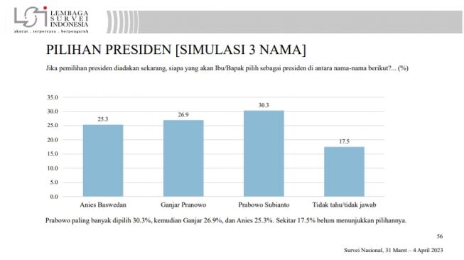 Elektabilitas Ketua Umum Partai Gerindra Prabowo Subianto unggul dalam simulasi 3 nama pada survei pilihan presiden yang dilakukan Lembaga Survei Indonesia (LSI). (Tangkap Layar)