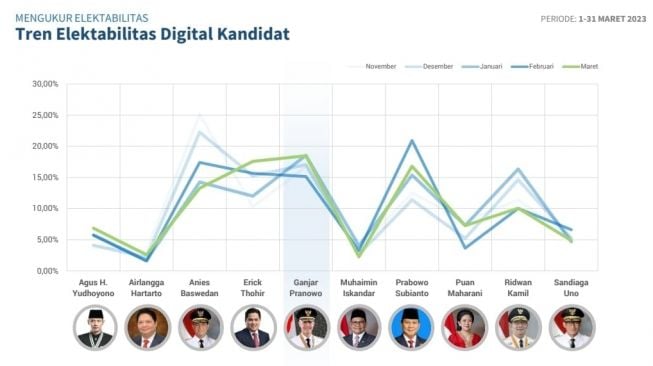 Meski Digoyang Isu Miring, Fenometer Sebut Elektabilitas Digital Ganjar dan PDIP Tetap Teratas