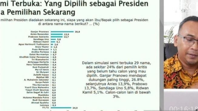 Survei SMRC: Ganjar Pranowo Tetap Menjadi Tokoh yang Paling Banyak Dipilih Dibanding Prabowo dan Anies