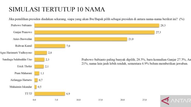 Tangkapan layar hasil survei Lembaga Survei Indonesia (LSI) terkait simulasi tertutup 10 nama calon presiden, dipantau dari kanal YouTube Lembaga Survei Indonesia, di Jakarta, Rabu (3/5/2023). ANTARA/Putu Indah Savitri