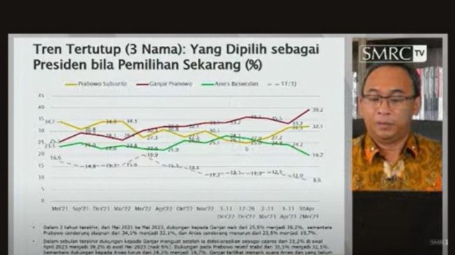 Survei SMRC Terbaru: Elektabilitas Ganjar 35,9, Prabowo 32,8 Dan Anies 20,1