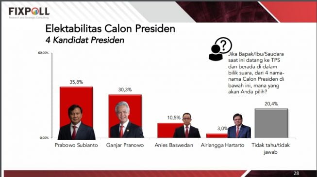 Hasil survei Fixpoll menunjukkan elektabilitas Prabowo Subianto unggul dari Ganjar dan Anies sebagai capres di PIlpres 2024. (Tangkap Layar)