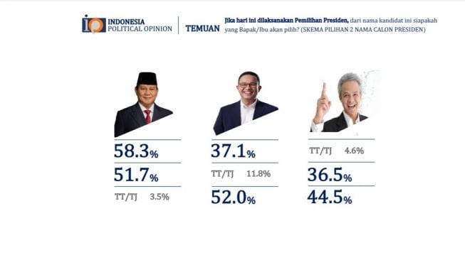 Survei IPO: Head To Head dengan Anies dan Ganjar, Prabowo Selalu Menang