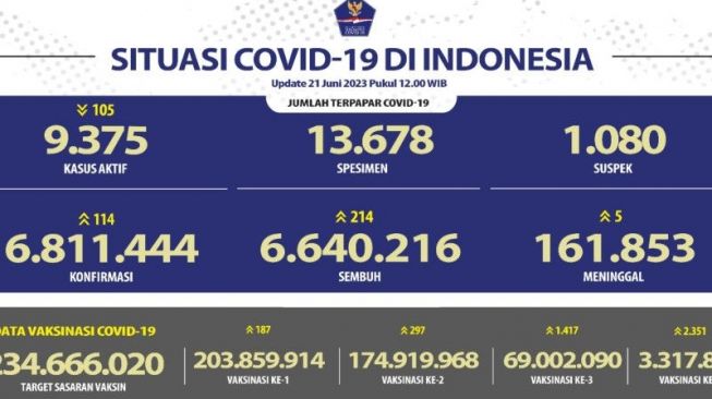 Data laju harian COVID-19 dan vaksinasi pada Rabu (21/6/2023). (Satgas COVID-19)