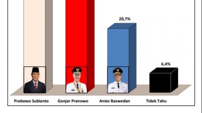 Ketua Umum Partai Gerindra Prabowo Subianto unggul dari segi elektabilitas mengalahkan Anies Baswedan dan Ganjar Pranowo. (Tangkap layar)