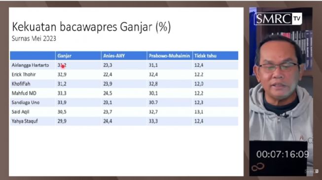 Pendiri SMRC, Saiful Mujani, menjelaskan simulasi cawapres Ganjar Pranowo, Prabowo Subianto, Anies Baswedan, Kamis (6/7/2023).