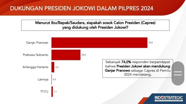 Ganjar Pranowo disebut publik menjadi bakal calon presiden yang akan didukung oleh Presiden RI Joko Widodo atau Jokowi di Pilpres 2024. (ist)