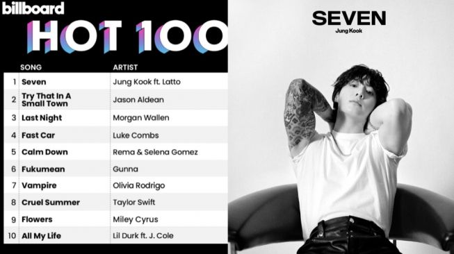 Kembali Cetak Sejarah, 'Seven' Milik Jungkook BTS Puncaki Billboard Hot 100