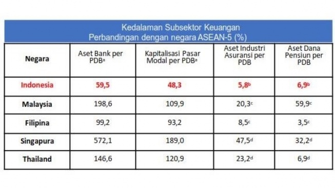 Data Kedalaman Subsektor Keuangan antara Indonesia dengan negara lain di ASEAN-5 dalam persen [Sumber: Bank Indonesia, OJK, BPJS TK, Asabri, Taspen, CEIC dan GFDD pada 2017 hingga 2021]