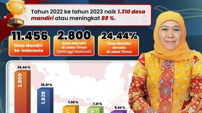 Tertinggi di Indonesia, Jatim Jadi Provinsi yang Miliki 2.800 Desa Mandiri