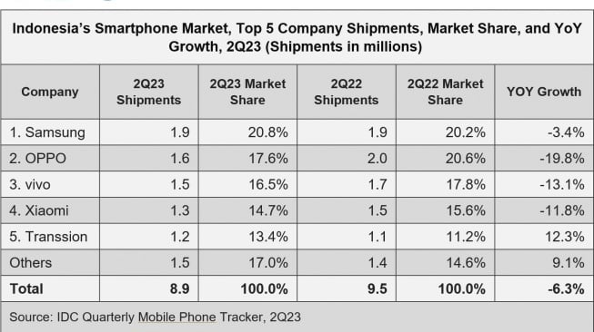 5 besar pasar ponsel Indonesia di Q2 2023 versi IDC. [Dokumen IDC]