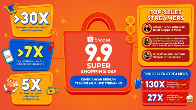 Tren Live Streaming dalam Kampanye 9.9 Super Shopping Day  di Shopee Live Bikin Seller Cuan Berlipat