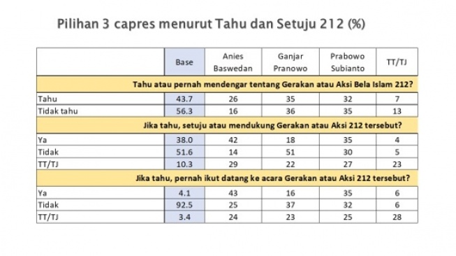 Hasil survei SMRC terkait pandangan pendukung gerakan 212 terhadap tiga bakal calon presiden (capres) di Pilpres 2024. (tangkap layar)