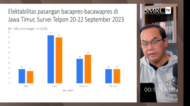 Survei SMRC: Ganjar-Mahfud Menang Telak Lawan Anies-Cak Imin dan Prabowo-Erick di Jawa Timur