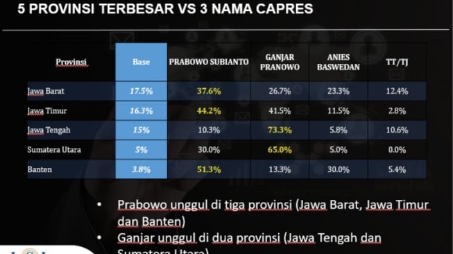 Hasil survei LSI Denny JA menunjukkan elektabilitas bakal capres Prabowo Subianto unggul di Jawa Barat, Jawa Timur dan Banten. (Tangkap Layar)