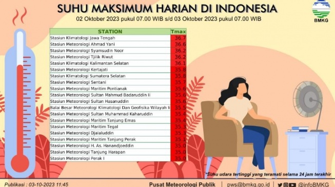 Suhu maksimum harian berbagai wilayah di Indonesia pada 2-3 Oktober 2023. (BMKG)