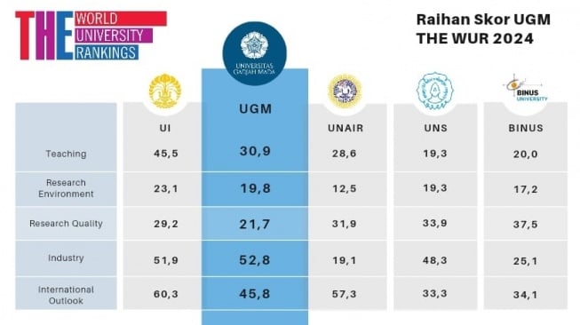 Selain Jadi Universitas Favorit, UGM Tempati Peringkat Kedua Kampus ...