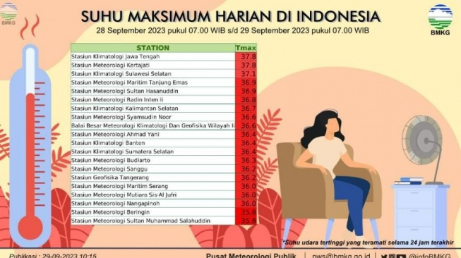 Suhu maksimum harian berbagai wilayah di Indonesia periode 28 hingga 29 September. (BMKG)