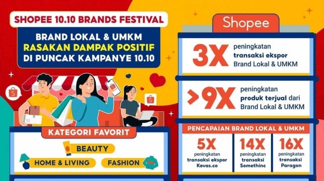 Kolaborasi di Shopee 10.10 Brands Festival, Penjualan Brand Lokal & UMKM Naik 9X Lipat