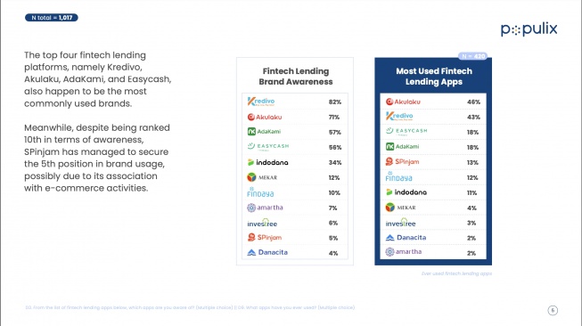 Daftar aplikasi pinjol paling banyak digunakan orang Indonesia, Akulaku teratas. [Populix]