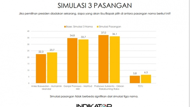 Hasil survei Indikator terkait elektabilitas tiga pasangan capres-cawapres di Pilpres 2024. [Tangkap Layar]