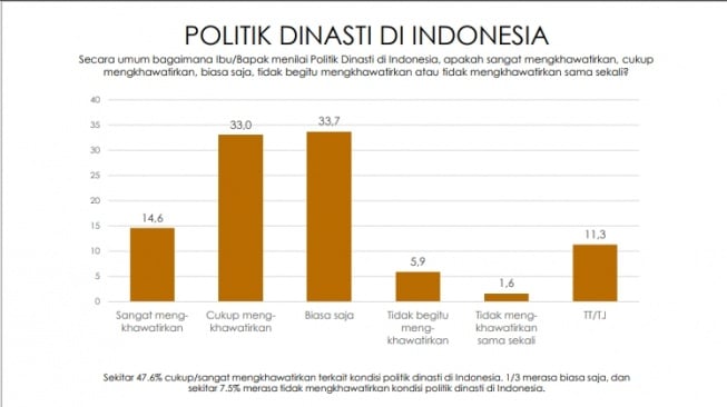 Hasil survei Indikator soal persepsi publik terkait dinasti politik di Indonesia. [tangkap layar]